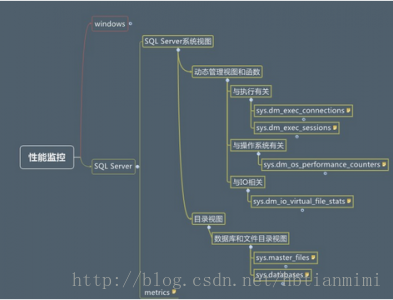 sql server 监视数据操作 sqlserver监控指标_运行状况