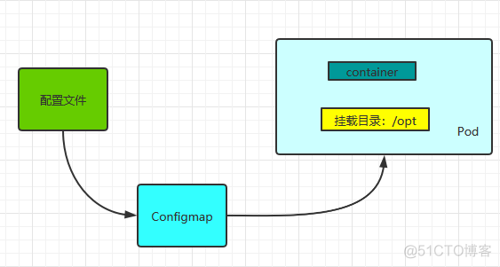 修改k8s configmap配置 k8s configmap volume_vim