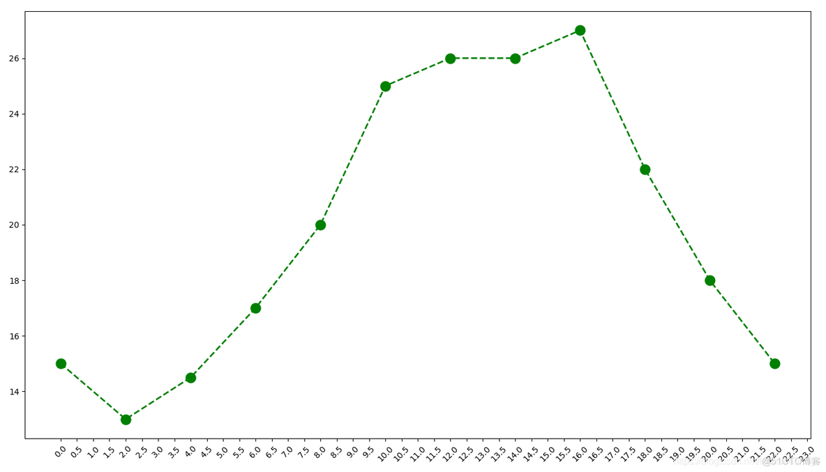 python matplotlib 一个窗口2张折线图 matplotlib多条折线图_可视化_12