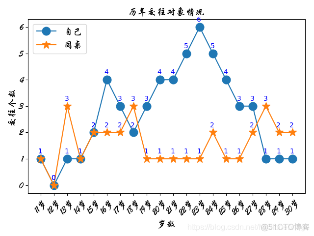 python matplotlib 一个窗口2张折线图 matplotlib多条折线图_子图_19