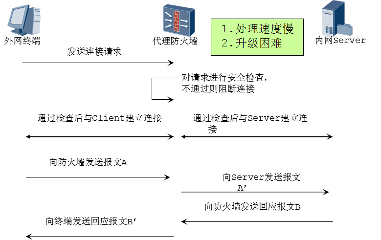 zabbix配置防火墙 防火墙硬件配置_服务器