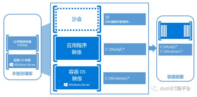 windows容器比较 win10容器功能_windows容器比较