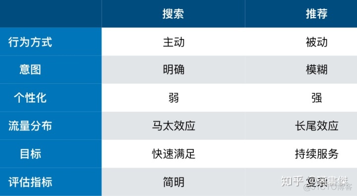 java个性化推荐算法有哪些 个性化推荐的定义_java个性化推荐算法有哪些