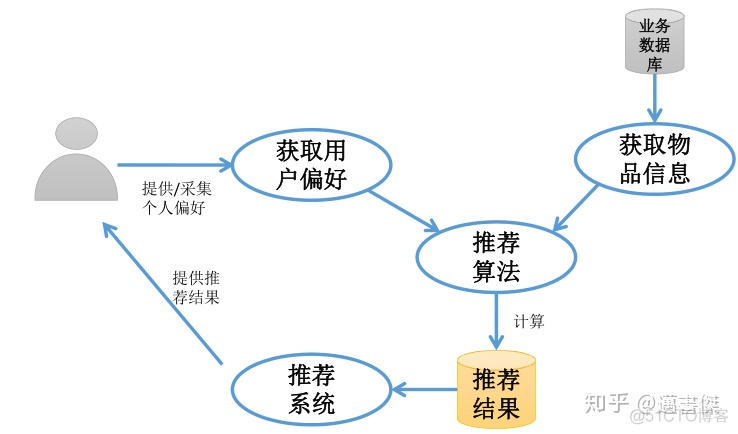 java个性化推荐算法有哪些 个性化推荐的定义_推荐系统_02