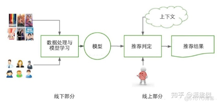 java个性化推荐算法有哪些 个性化推荐的定义_个性化推荐_04