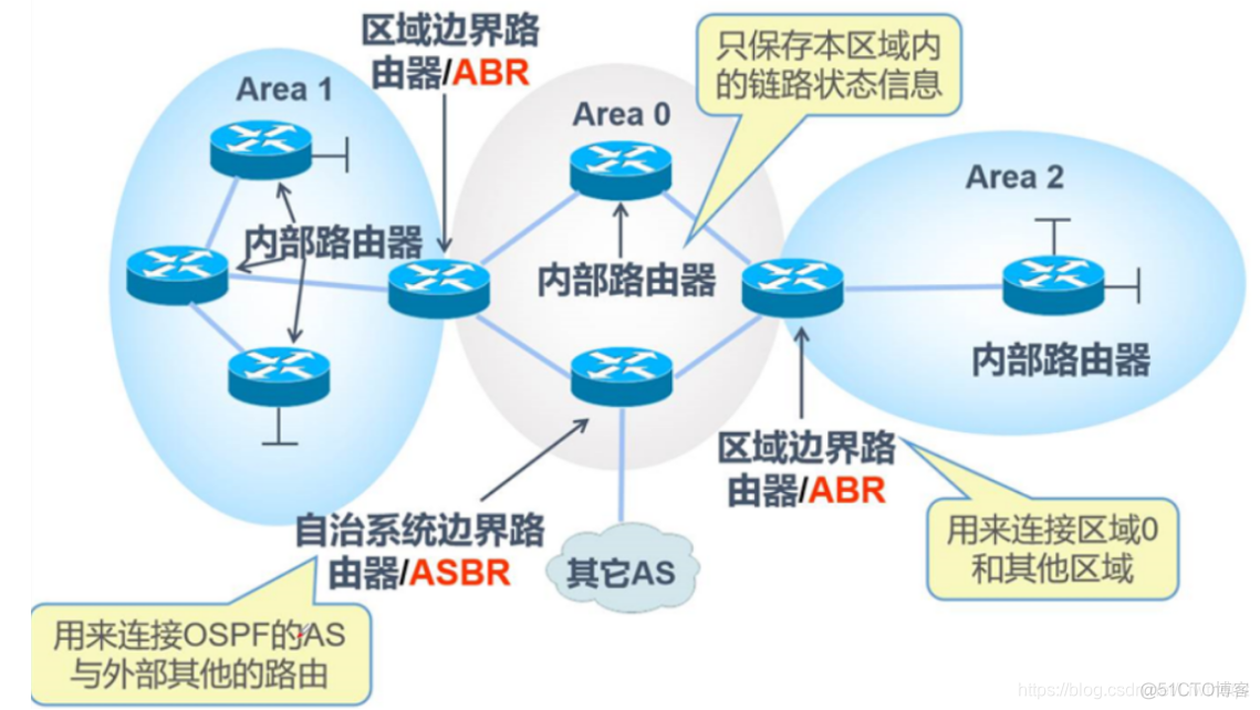 两区域网络用BGP OSPF 多区域ospf协议的配置_多区域配置