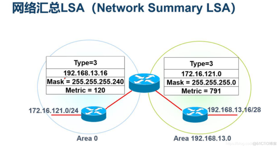 两区域网络用BGP OSPF 多区域ospf协议的配置_OSPF_04