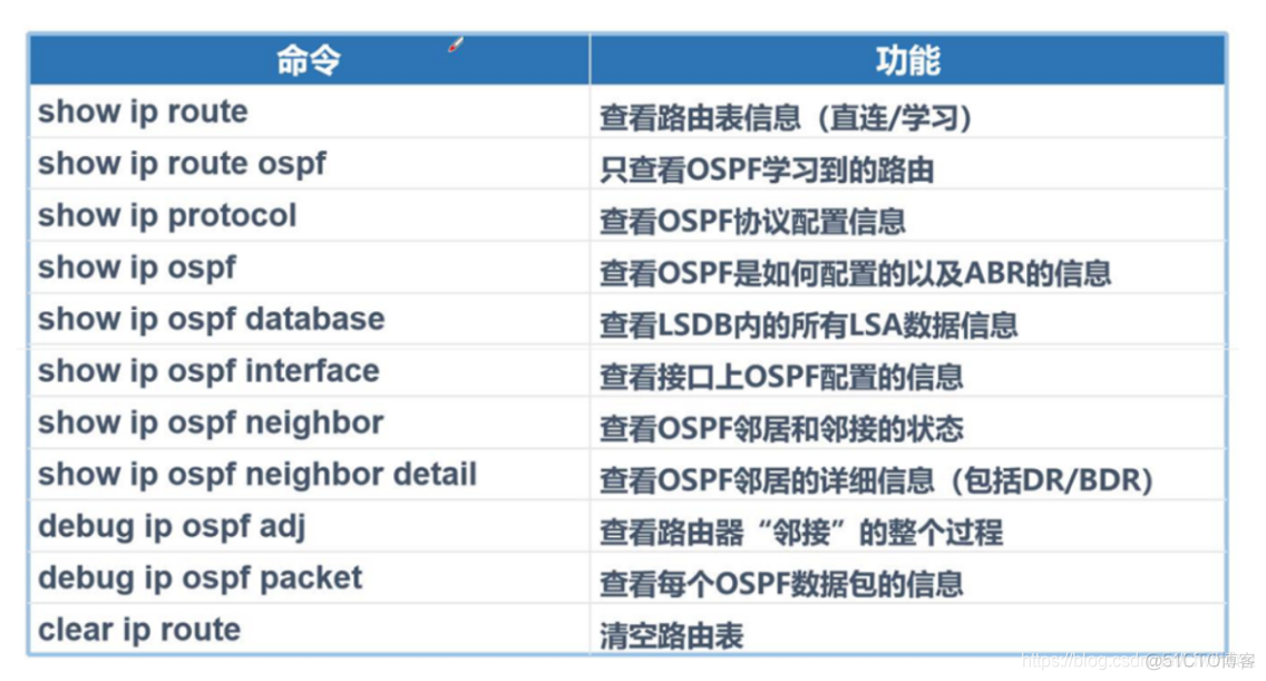 两区域网络用BGP OSPF 多区域ospf协议的配置_ABR_08