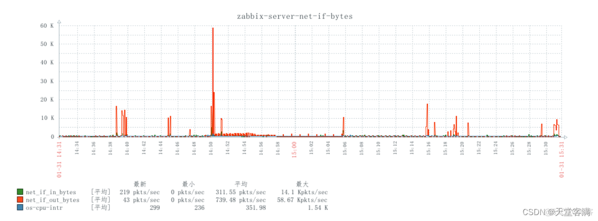 zabbix添加图形 zabbix教程_数据_62