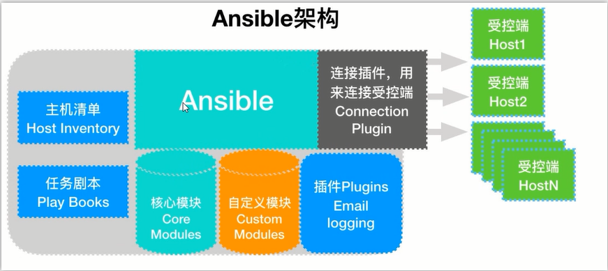 ansible 配置并发1台 ansible集群部署_python