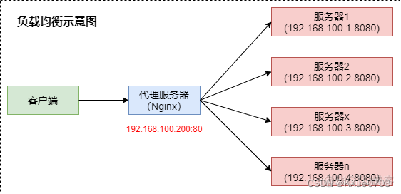 nginx 负载A服务器ip地址 nginx负载能力_nginx 负载A服务器ip地址_02