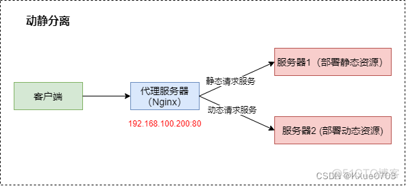 nginx 负载A服务器ip地址 nginx负载能力_nginx_03