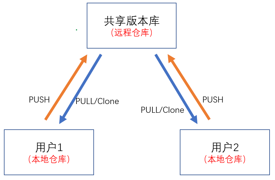 git怎么查看仓库地址 git怎么查看本地仓库_github