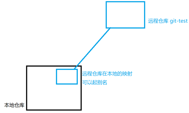 git怎么查看仓库地址 git怎么查看本地仓库_推送_15