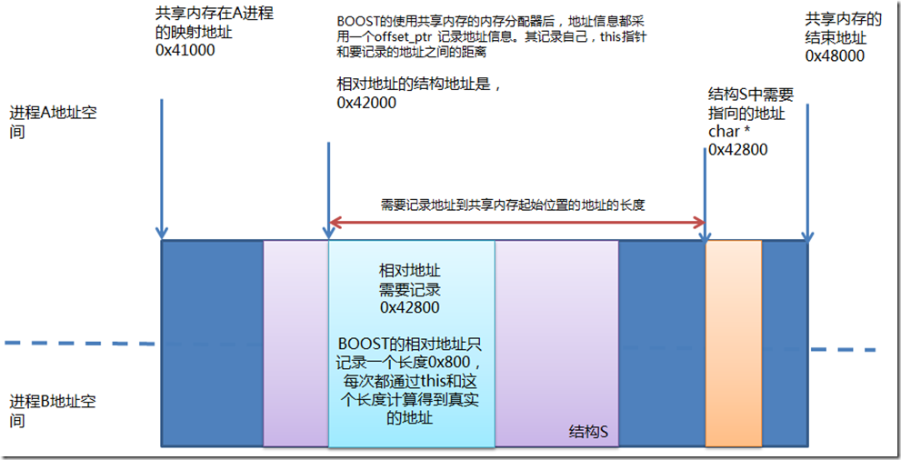 容器共享内存设置多少合适 容器间共享内存_内存分配_02