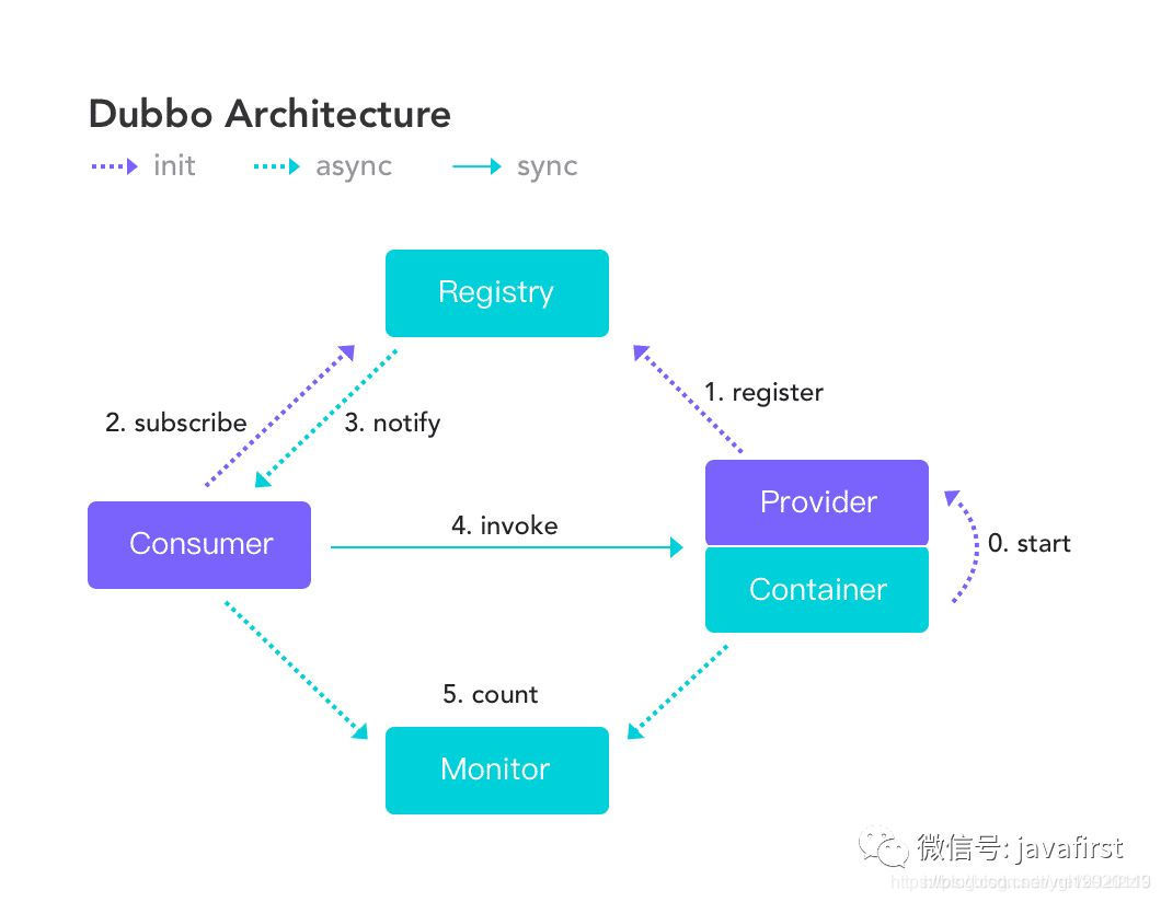 阿里dubbo框架 阿里开源框架dubbo_Apache_05