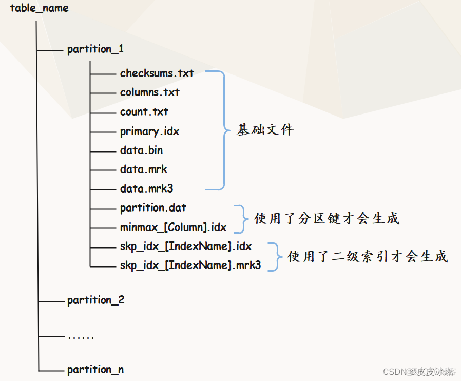 clickhosue 索引类型 clickhouse索引原理_clickhouse_02