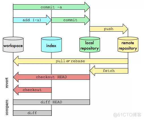 gitlab 版本管理 gitlab版本发布_暂存区_02