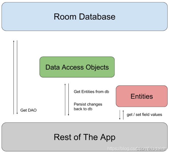 android room 升级 修改字段类型 android room数据库_spring