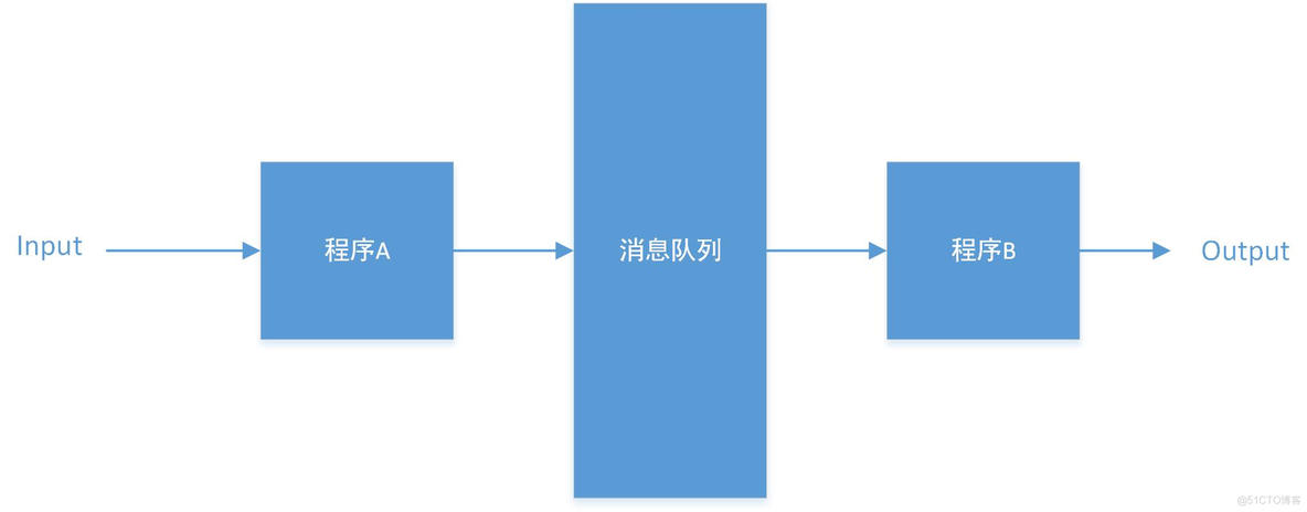 消息队列接口 消息队列key_消息队列接口