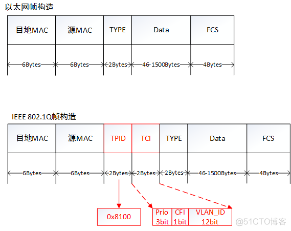 关于vlan间互访数据包分析 vlan互访概念_字段