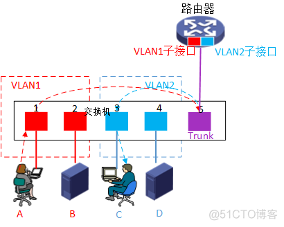 关于vlan间互访数据包分析 vlan互访概念_关于vlan间互访数据包分析_04