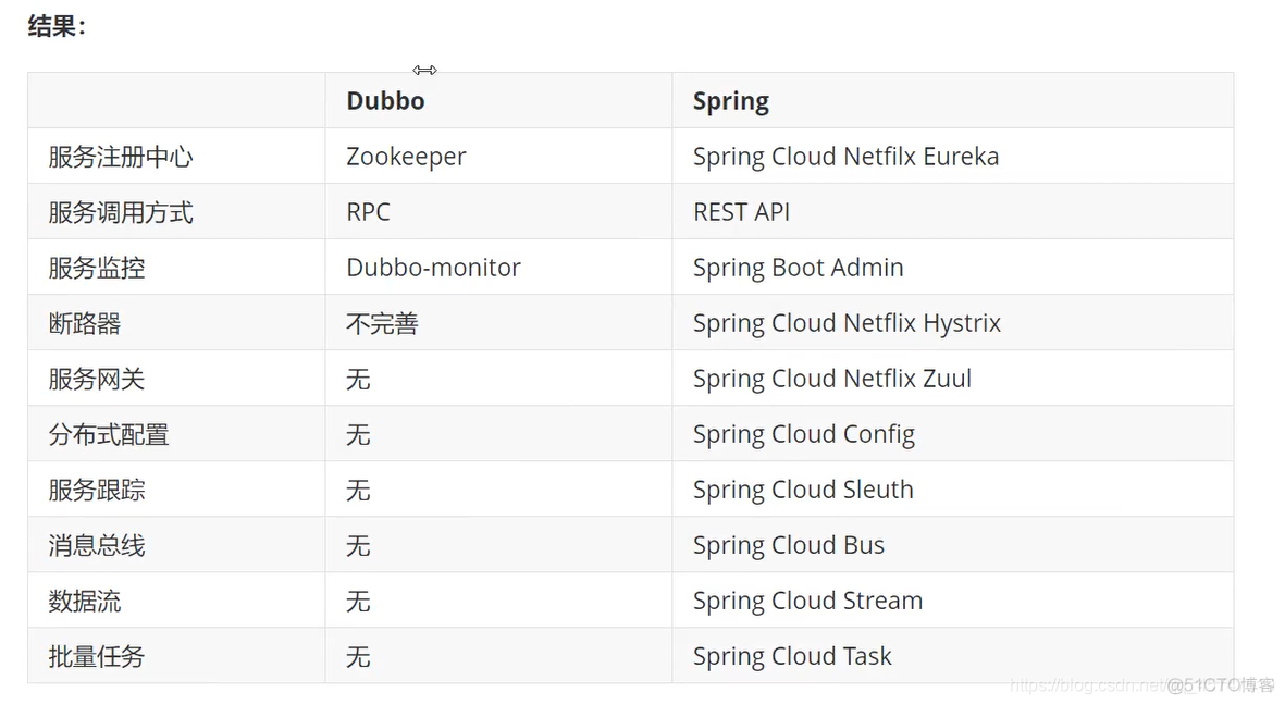 spring cloud 微服务 权限认证 springcloud实现微服务_Cloud_02