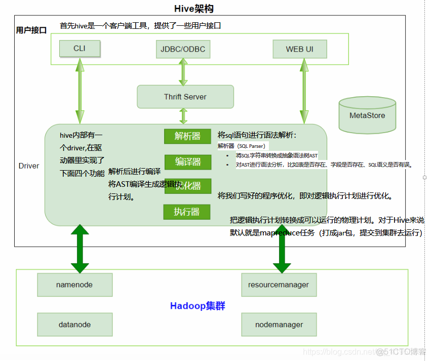 hivesql如果没有转化成mr程序会怎样执行 hive转mr原理_hive