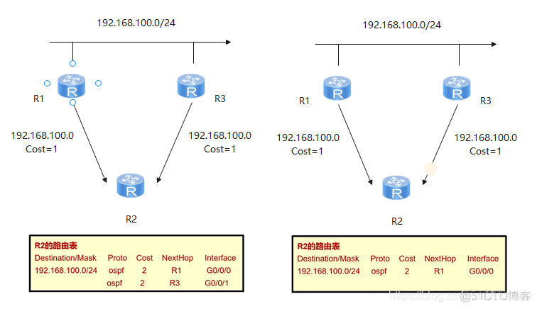 ospf区域md5加密 ospf domain_OSPF_03