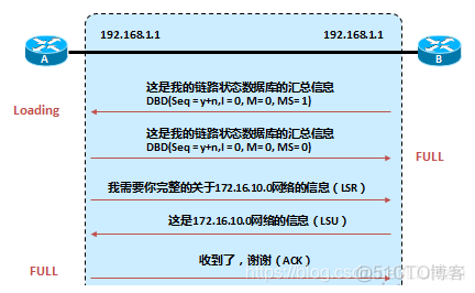 ospf区域md5加密 ospf domain_OSPF_07