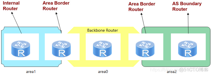 ospf区域md5加密 ospf domain_ospf区域md5加密_18