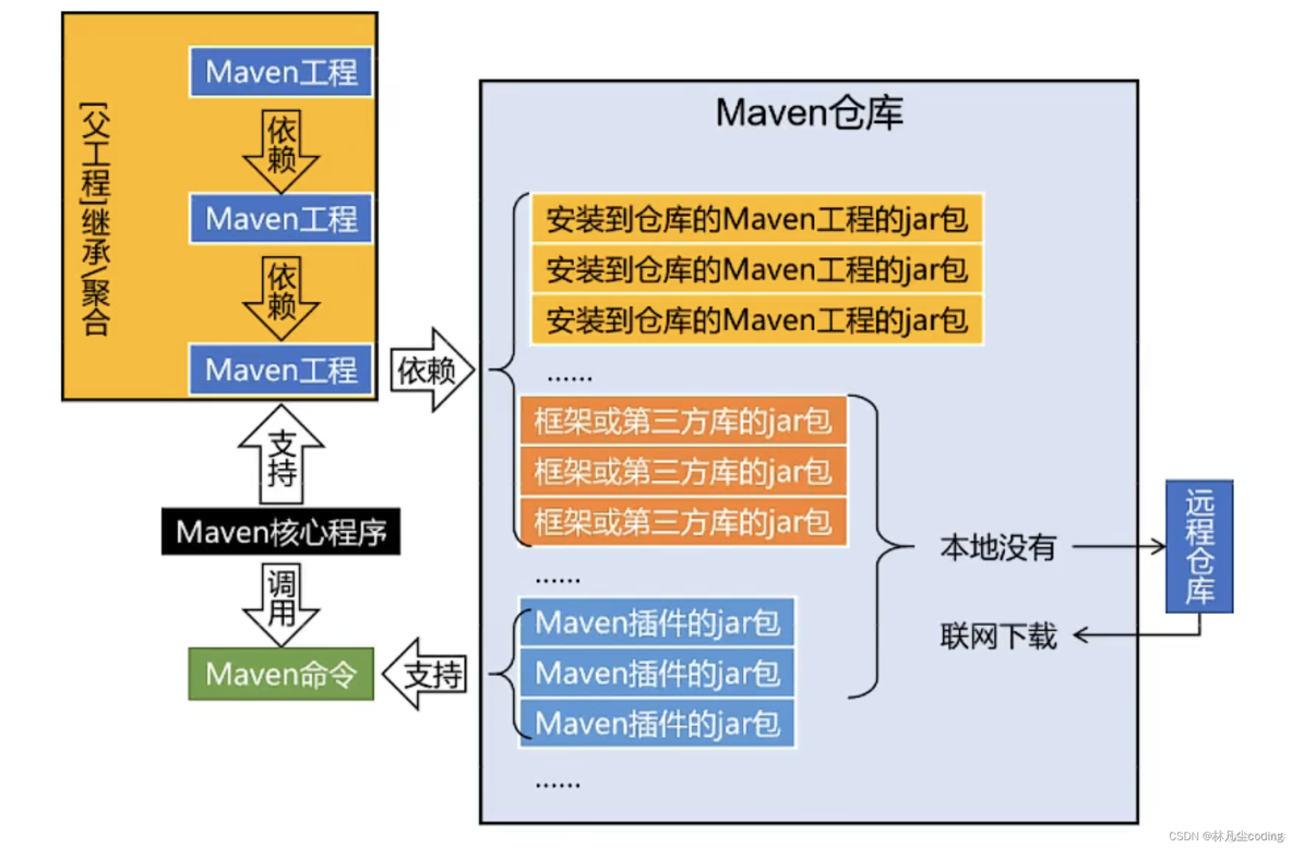 maven资源打包 maven打包原理_maven