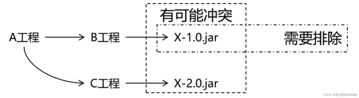 maven资源打包 maven打包原理_maven_04