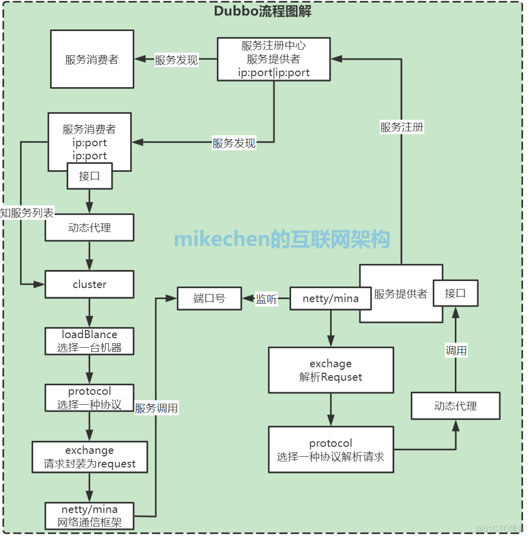 dubbo接口调用日志如何查 dubbo接口调用原理_分布式_04