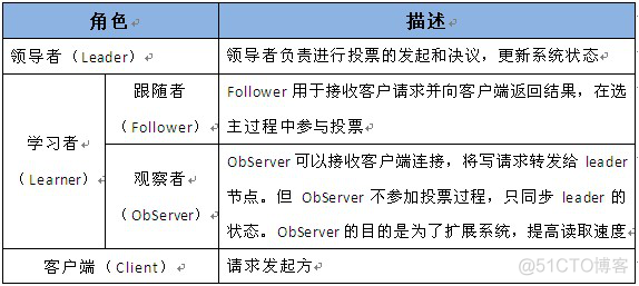 zookeeper怎么做负载均衡 zookeeper负载均衡原理_List_02