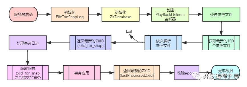 zookeeper如何把数据迁移到另一个zookeeper zookeeper 数据_服务器