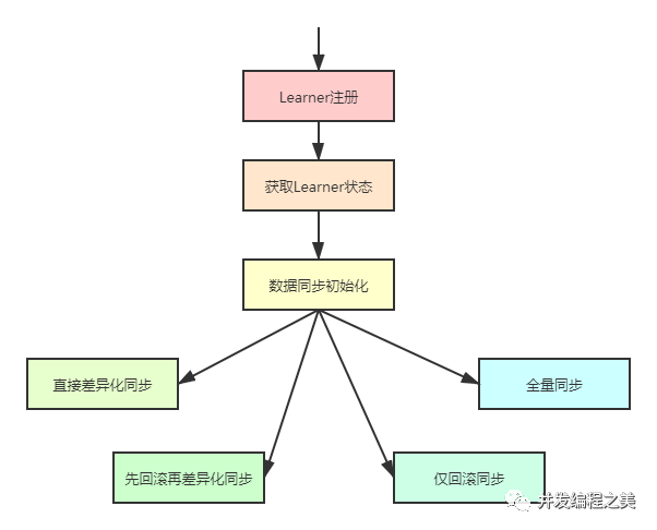 zookeeper如何把数据迁移到另一个zookeeper zookeeper 数据_服务器_02