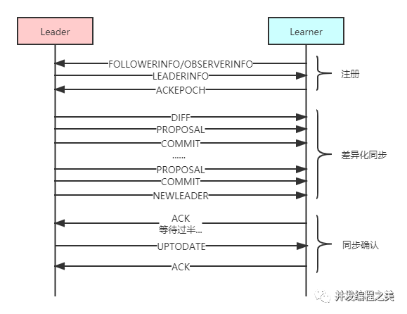 zookeeper如何把数据迁移到另一个zookeeper zookeeper 数据_分布式_03