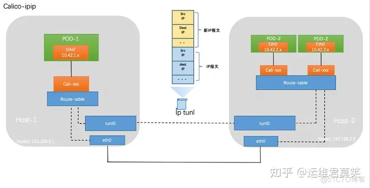 容器设计思想_IP