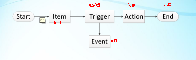 zabbix 接入监控 zabbix监控流程_awk_02