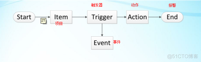 zabbix 接入监控 zabbix监控流程_运维_02