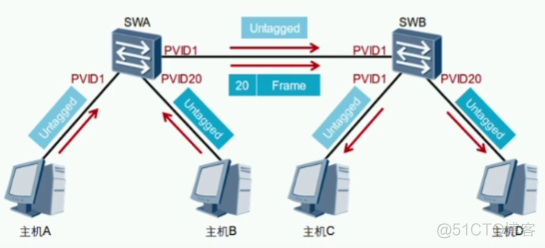 vlan vlan交换机_Access_18