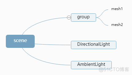 threejs 仓库 threejs group_Group_02