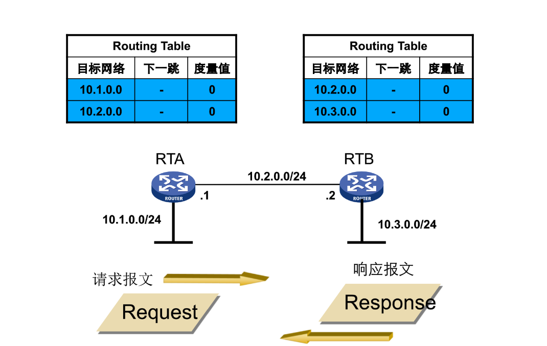 rip协议 request rip协议的特点_rip协议 request