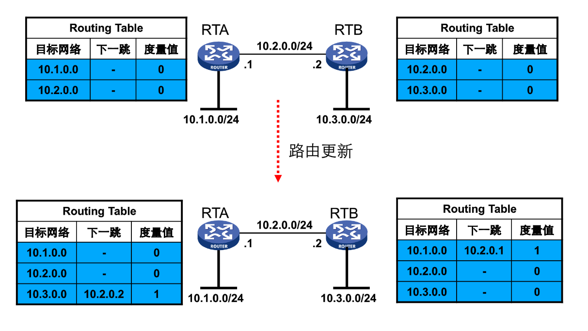 rip协议 request rip协议的特点_基本配置_02