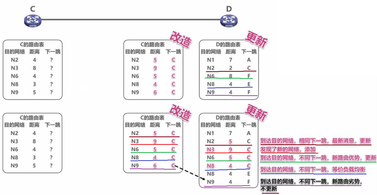 rip协议 request rip协议的特点_基本配置_04