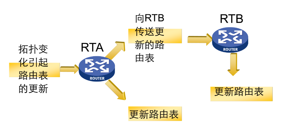 rip协议 request rip协议的特点_ci_06