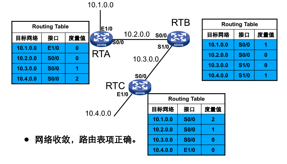 rip协议 request rip协议的特点_ci_07