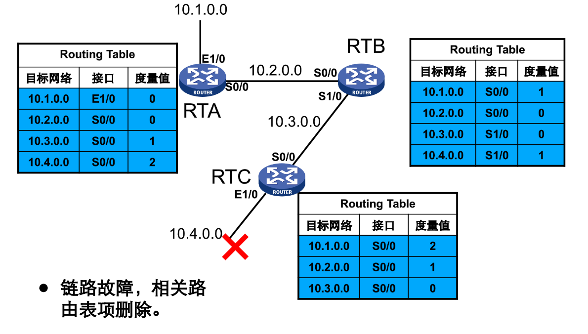 rip协议 request rip协议的特点_ci_08