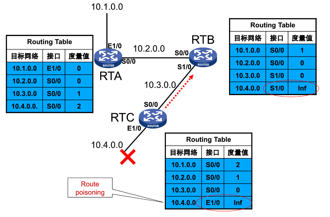 rip协议 request rip协议的特点_ci_09